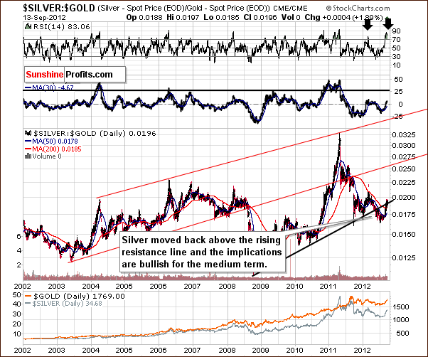 Silver to gold ratio chart