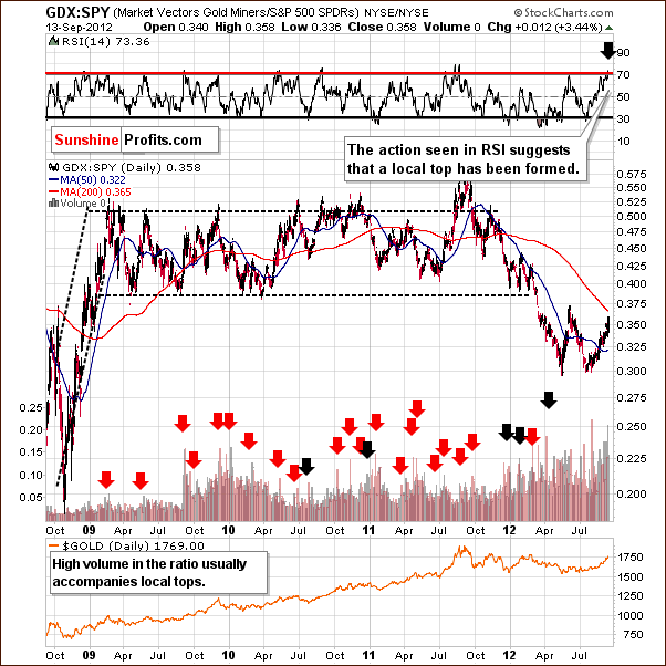Miners to other stocks ratio chart - GDX:SPY