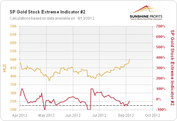 Sunshine Profits Gold Stock Extreme #2 Indicator