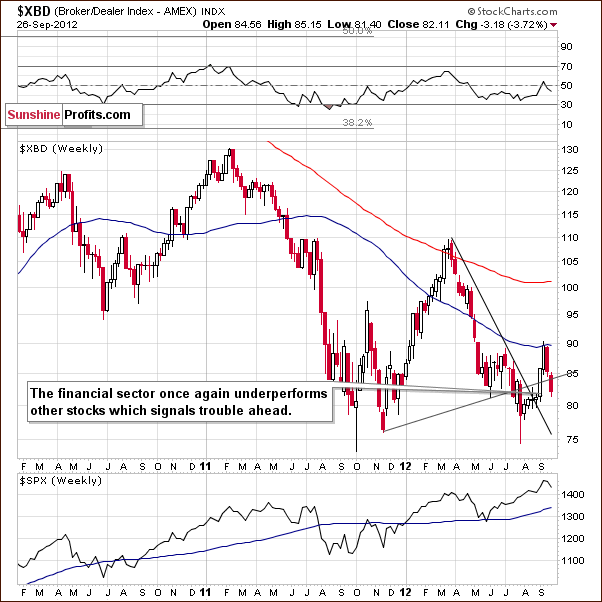 Broker Dealer Index chart - a proxy for the financial sector