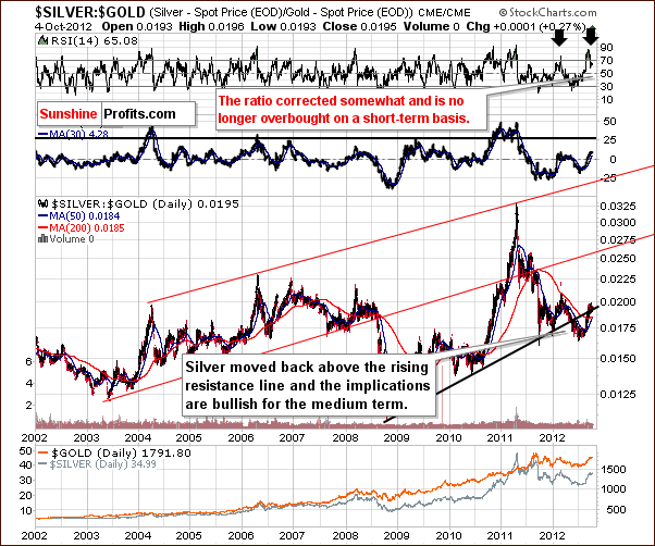 Silver to gold ratio chart