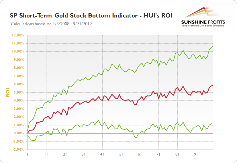 SP Short-term Gold Stock Bottom Indicator - HUI's ROI