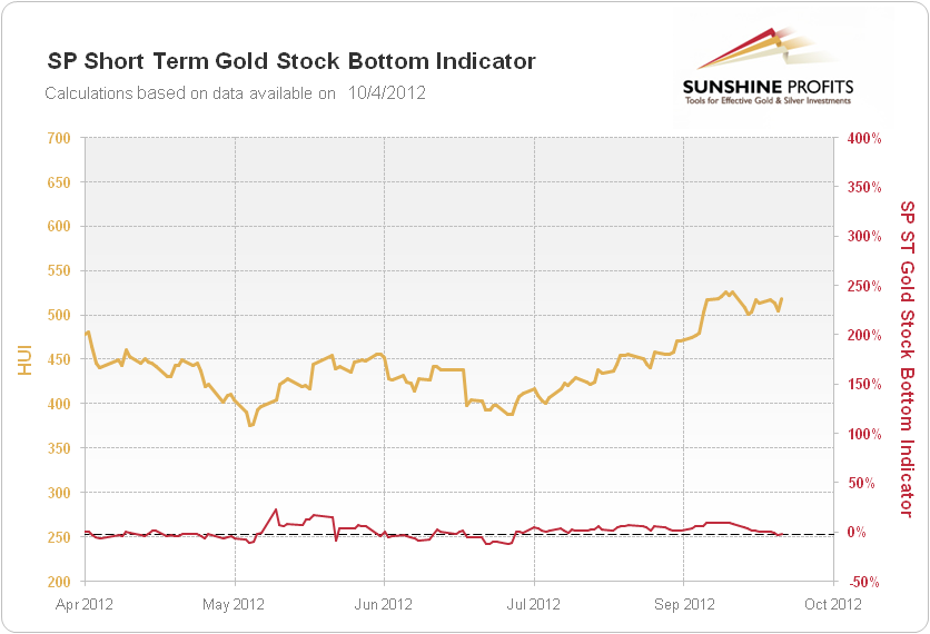 SP Short-term Gold Stock Bottom Indicator