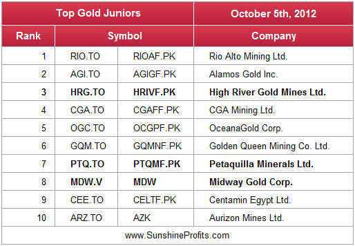 Top Gold Juniors - October 2012 - top junior mining stocks