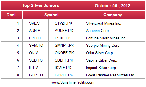 Top Silver Juniors - October 2012 - top silver junior mining stocks