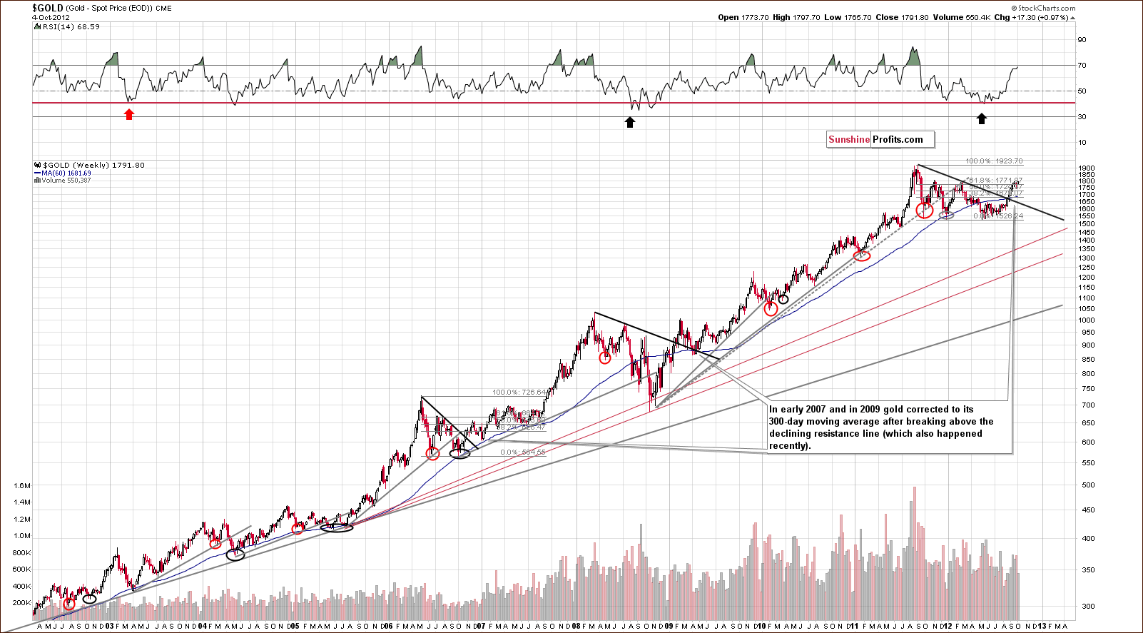Very long-term gold price chart