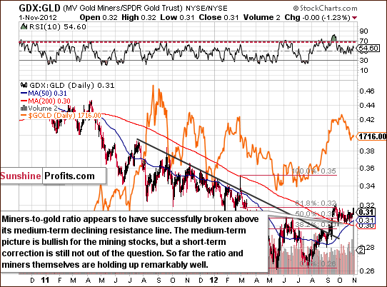 Long-term miners to gold ratio chart