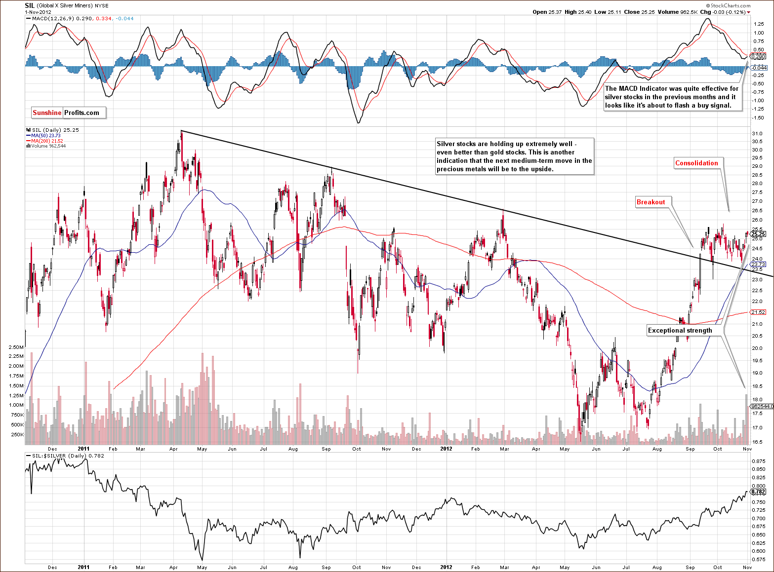 SIL - Global X Silver Miners chart,  large and liquid silver mining companies