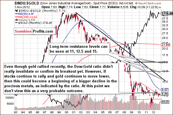 Dow to gold ratio chart