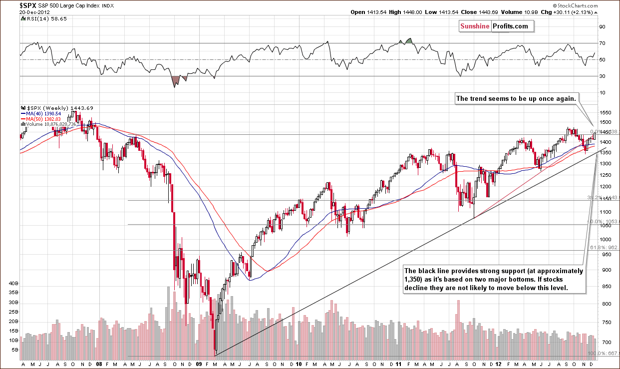 Long-term S&P 500 Index chart - General Stock Market