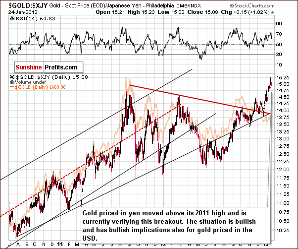 Gold from the Japanese yen perspective - GOLD:XJY