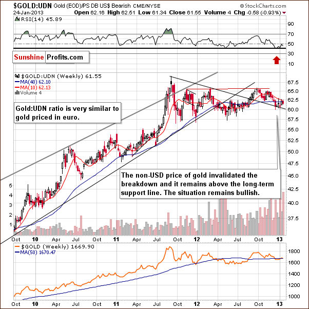 Gold from the non-USD perspective - GOLD:UDN