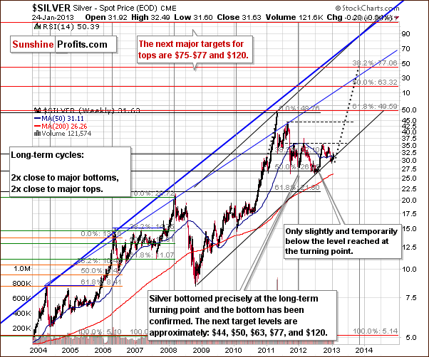 Very long-term Silver price chart