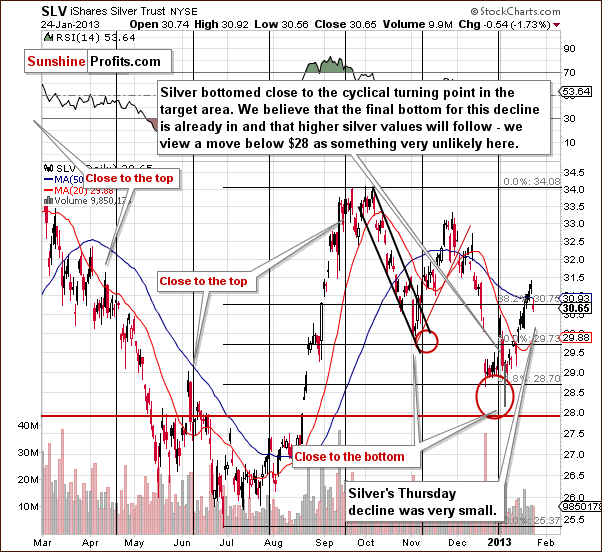 Short-term SLV ETF price chart