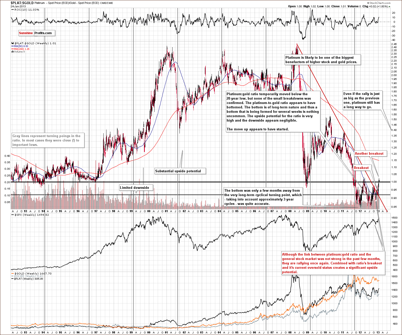 Platinum to gold ratio chart - PLAT:GOLD