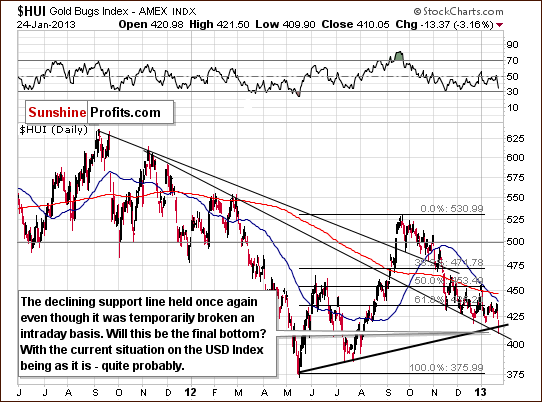 Medium-term HUI Index chart - Gold Bugs, Mining stocks