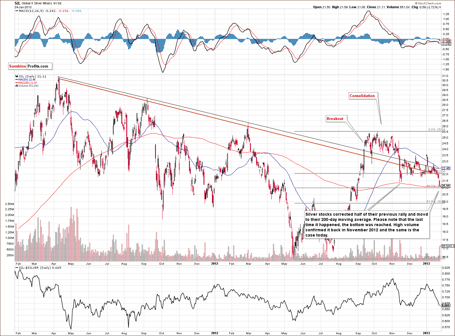 SIL - Global X Silver Miners chart,  large and liquid silver mining companies