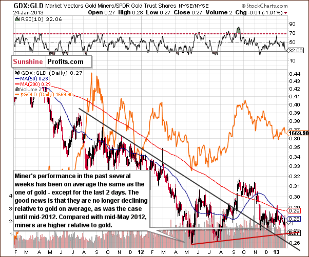 Miners to gold ratio chart - GDX:GLD