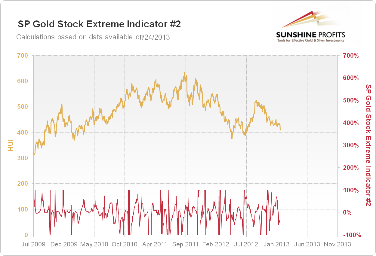 SP Gold Stock Extreme Indicator #2