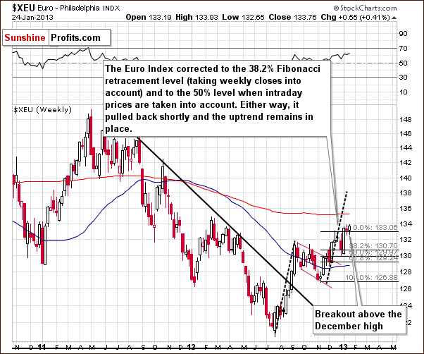 Long-term Euro Index chart