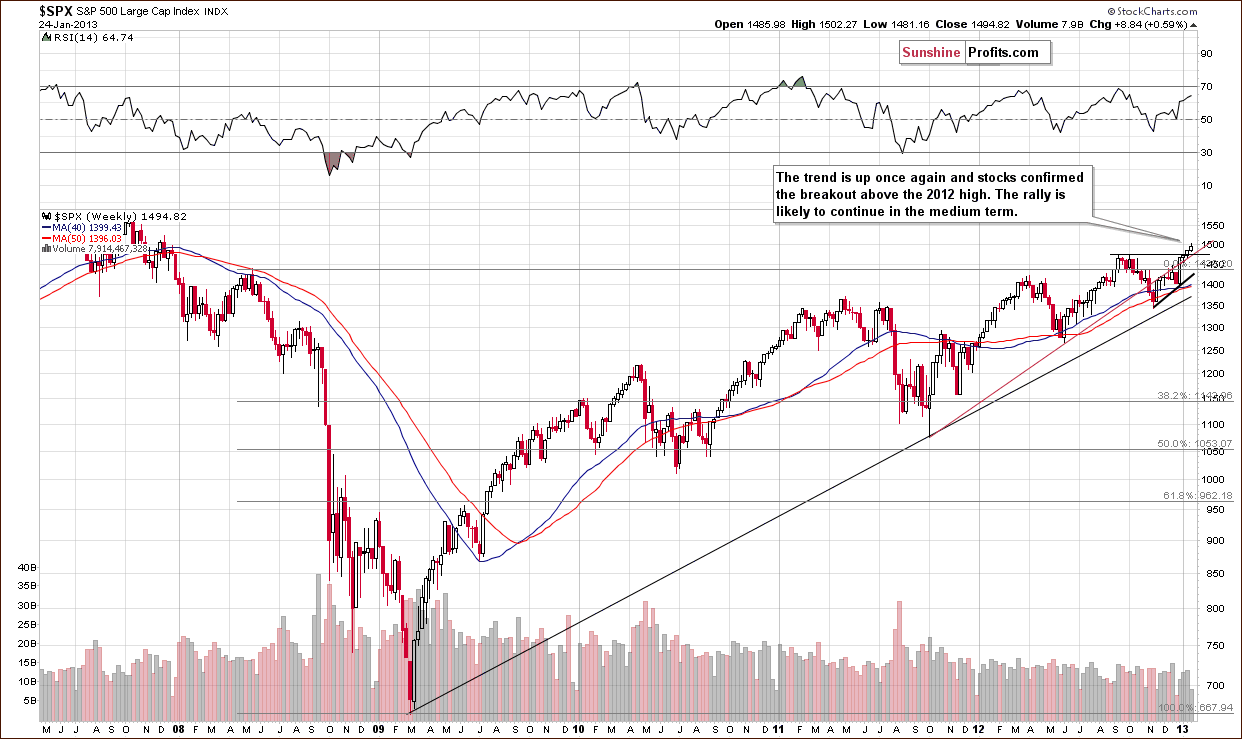 Long-term S&P 500 Index chart - General Stock Market