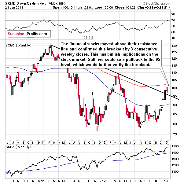 Long-term Broker/Dealer Index chart - XBD, financial sector