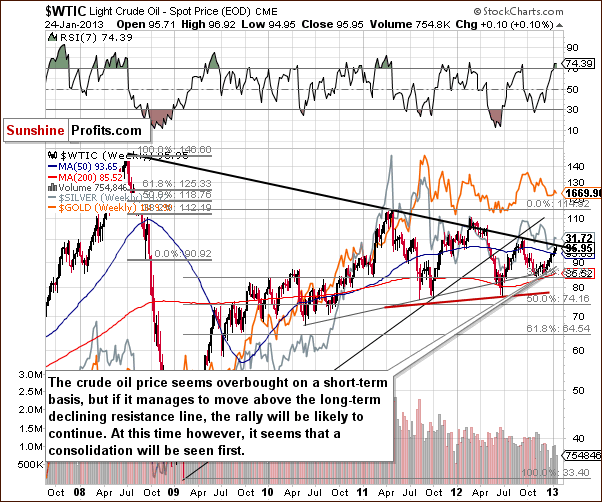 Long-term Crude Oil price chart - WTIC