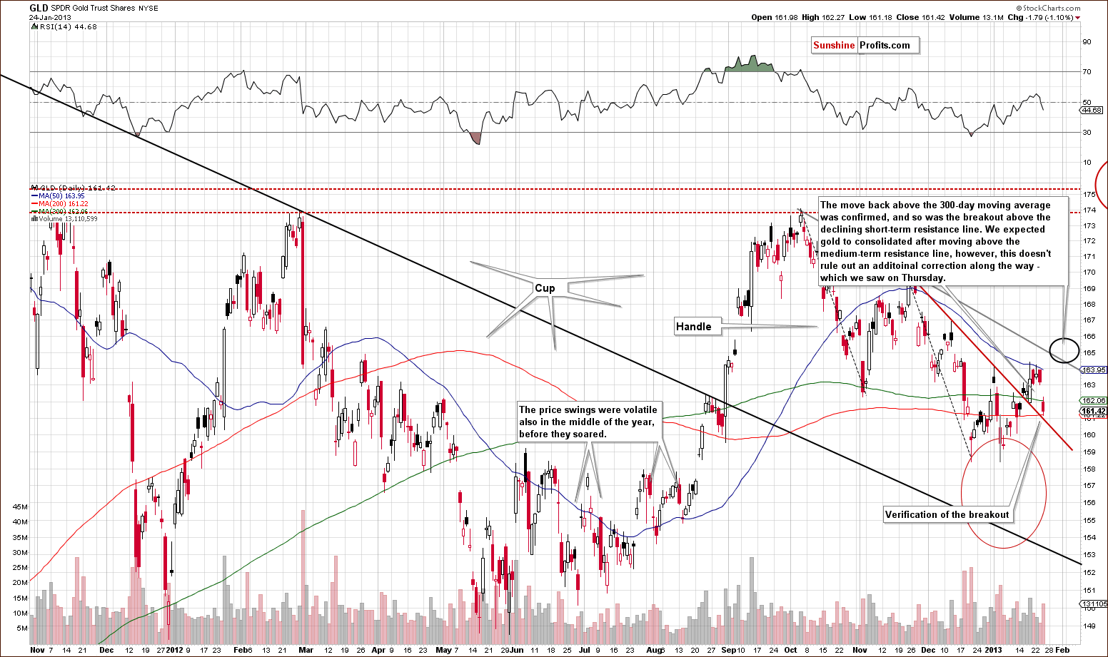 Medium-term GLD ETF price chart - SPDR Gold Trust Shares