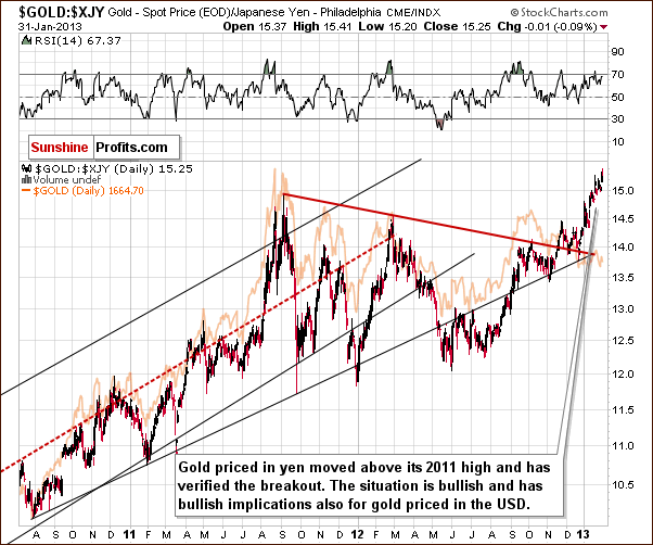 Gold from the Japanese yen perspective - GOLD:XJY