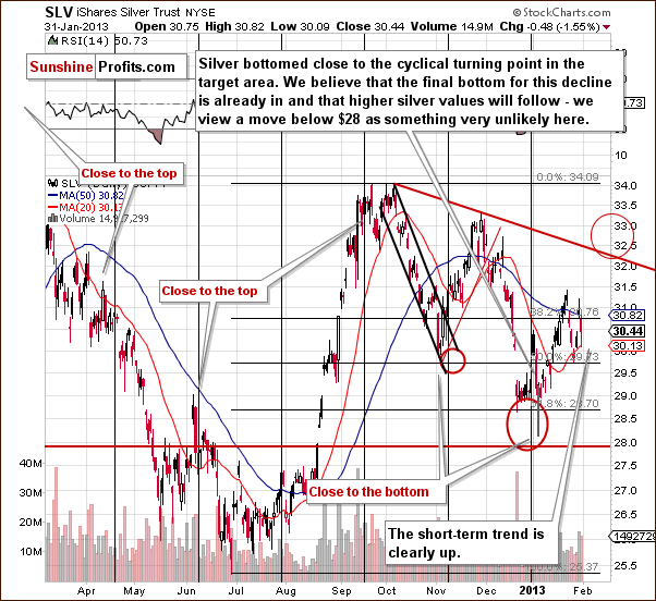 Short-term SLV ETF price chart - iShares Silver Trust