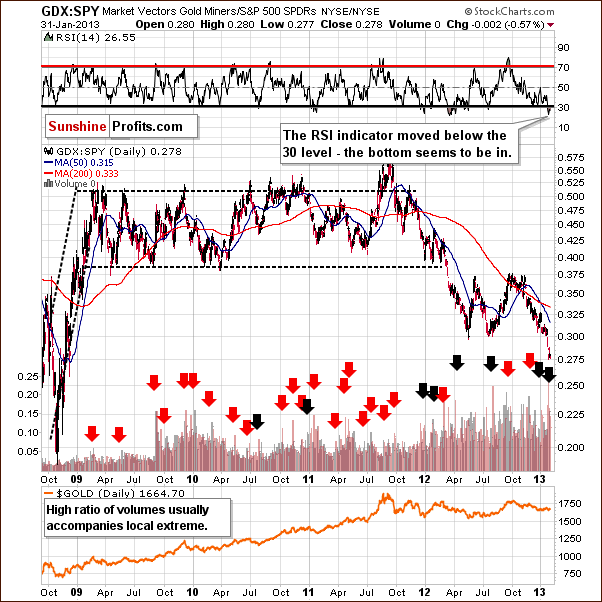 Miners to other stocks ratio chart - GDX:SPY