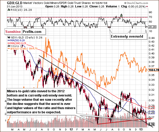 Miners to gold ratio chart - GDX:GLD