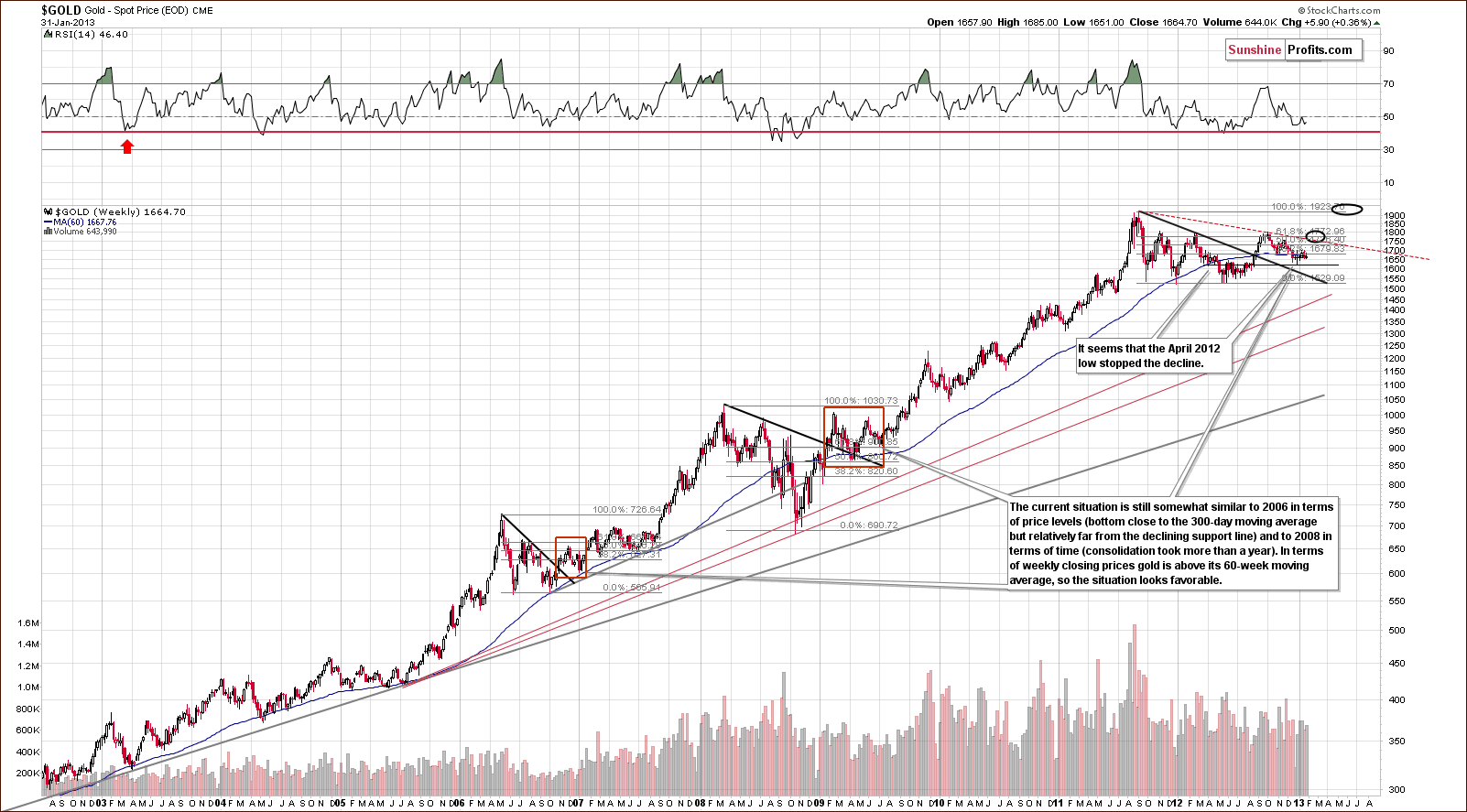 Very long-term Gold price chart