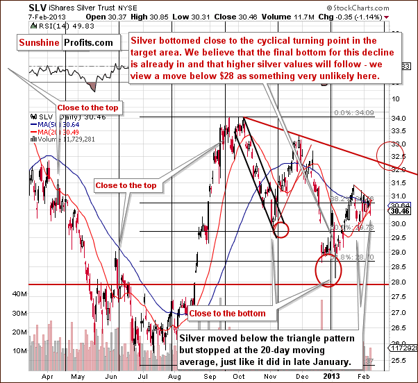 Short-term SLV ETF price chart - iShares Silver Trust