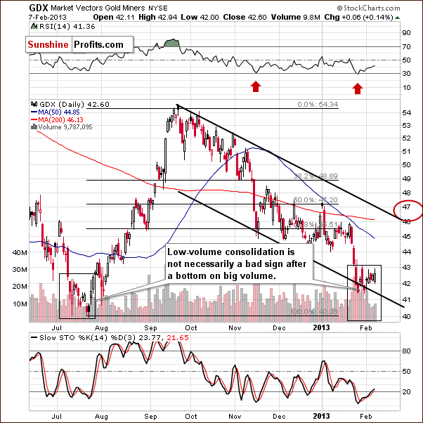 GDX ETF chart - Market Vectors Gold Miners