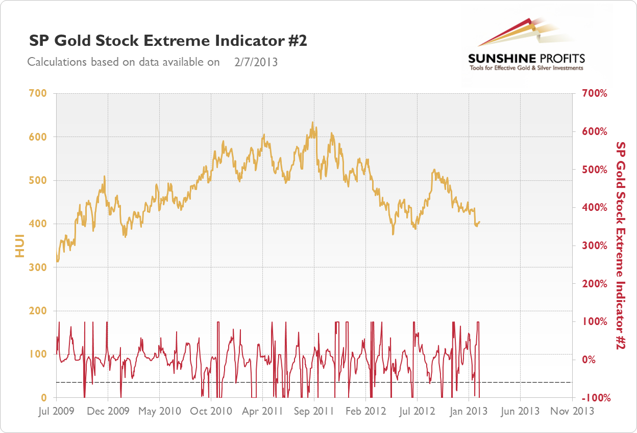 SP Gold Stock Extreme #2 Indicator
