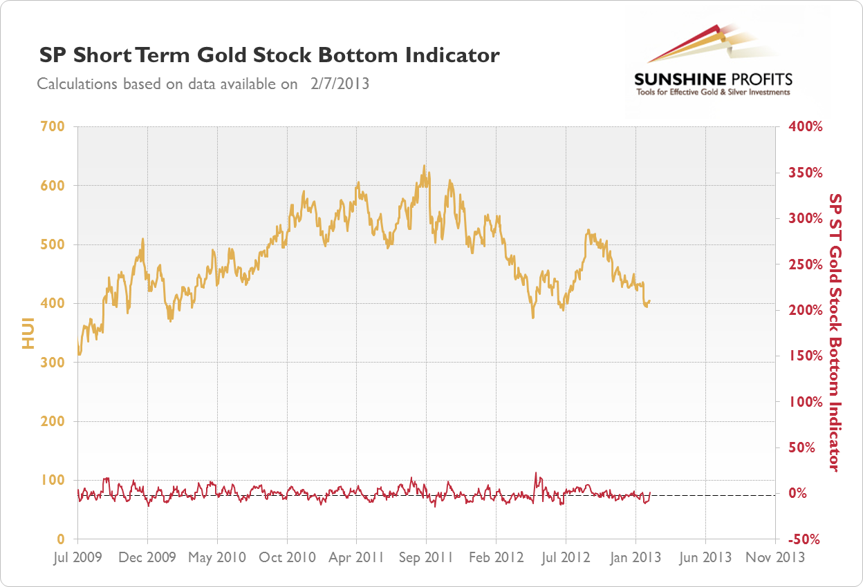 SP Short-term Gold Stock Bottom Indicator