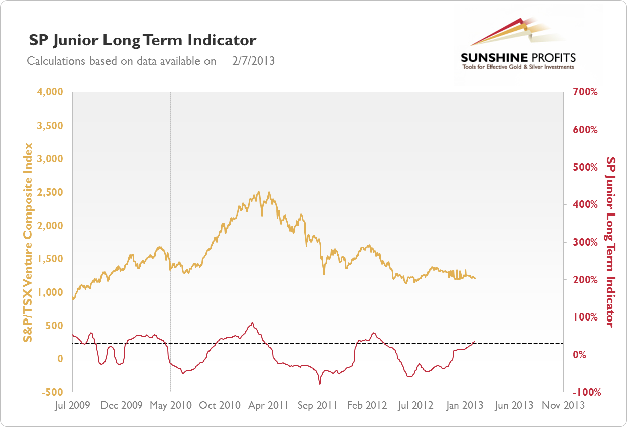 SP Junior Long-Term Indicator