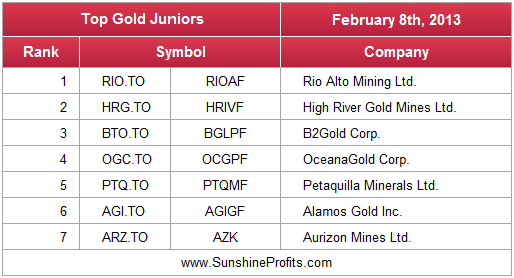 Top Gold Juniors - February 2013 - top junior mining stocks