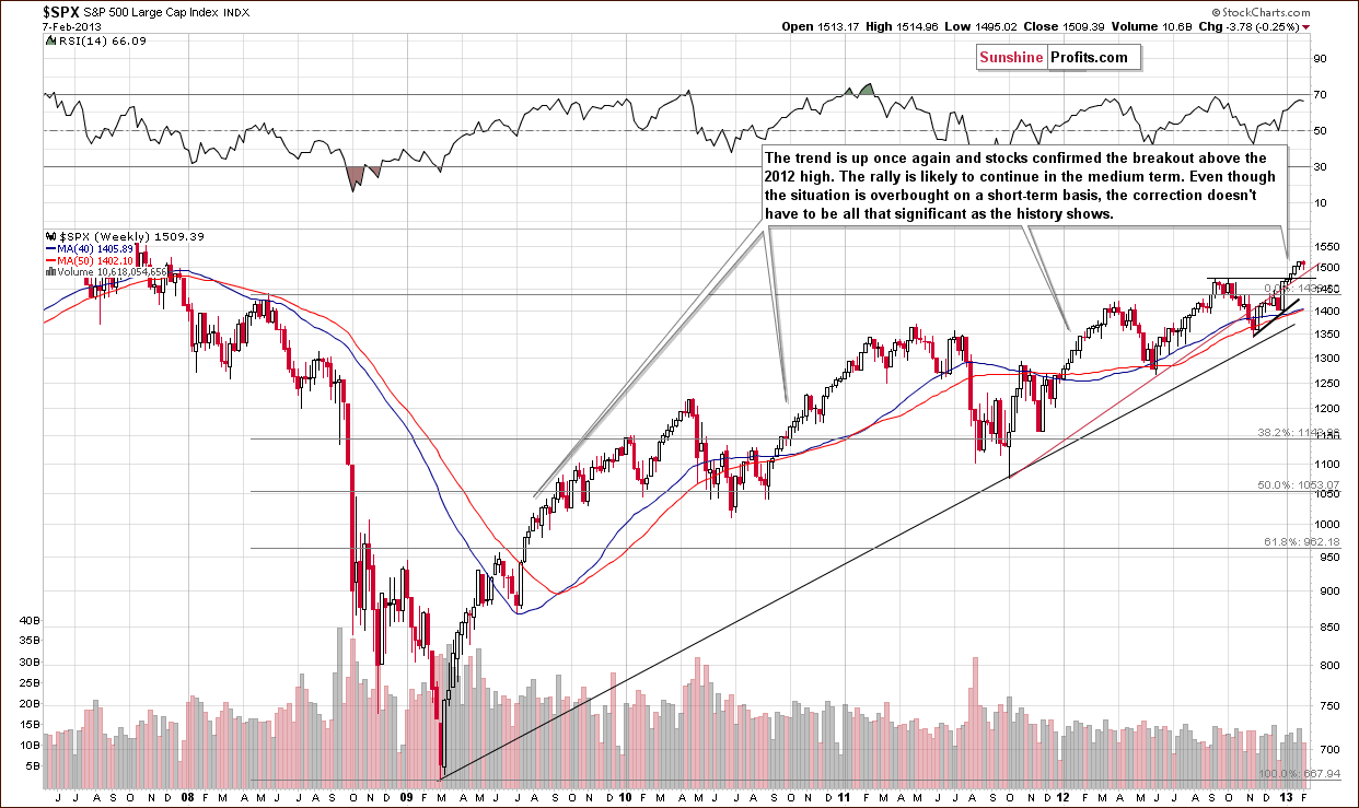 Long-term S&P 500 Index chart - General Stock Market - SPX