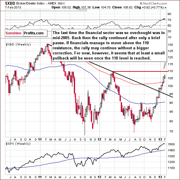 Broker/Dealer Index chart - XBD, financial sector