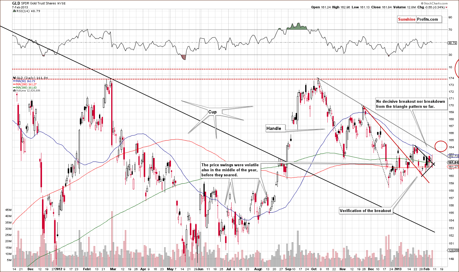 Medium-term GLD ETF price chart - SPDR Gold Trust Shares