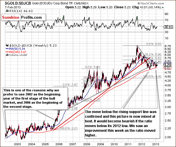 Gold to bonds ratio chart - GOLD:DJCB