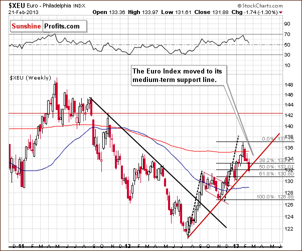 Long-term Euro Index chart