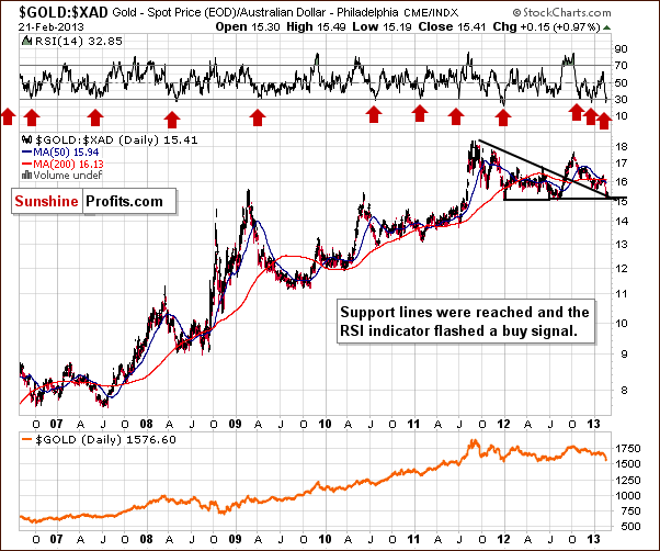 Gold from the Australian dollar perspective - GOLD:XAD