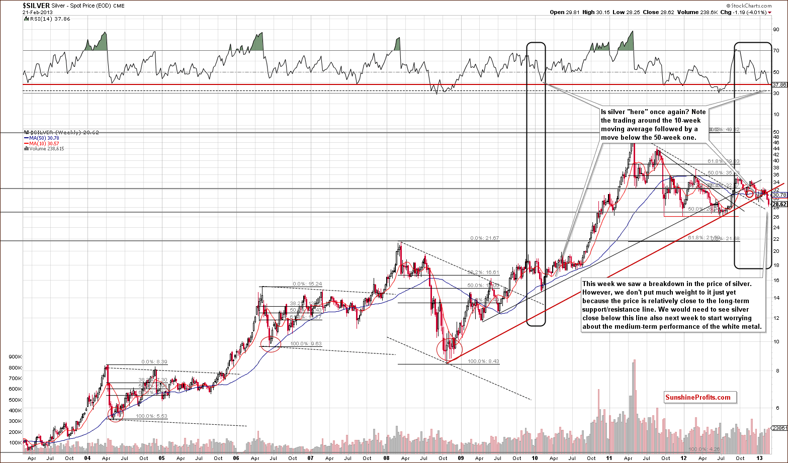 Very long-term Silver price chart