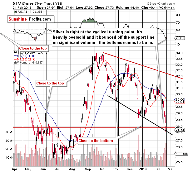 Medium-term SLV ETF price chart - iShares Silver Trust