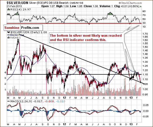 Silver from the non-USD perspective - Silver:UDN