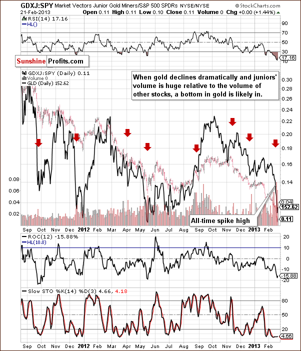 Junior miners to other stocks ratio chart - GDXJ:SPY