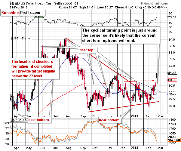 Short-term US Dollar Index chart